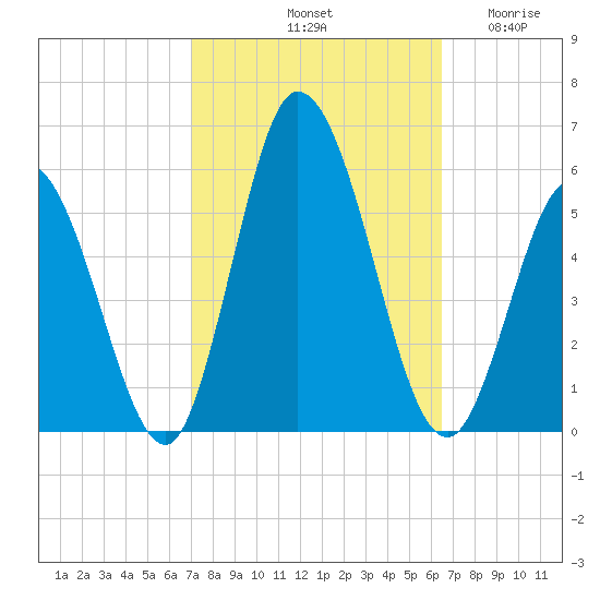 Bidwell Creek entrance tide chart for Friday, October 10, 2025