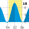 Bidwell Creek entrance tide chart for Friday, October 10, 2025