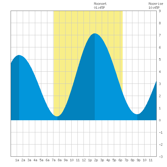 Bidwell Creek entrance tide chart for Sunday, October 12, 2025