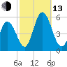 Bidwell Creek entrance tide chart for Monday, October 13, 2025