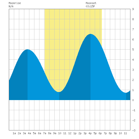 Bidwell Creek entrance tide chart for Tuesday, October 14, 2025