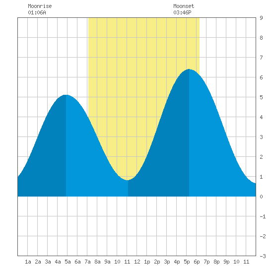 Bidwell Creek entrance tide chart for Wednesday, October 15, 2025