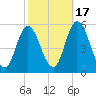 Bidwell Creek entrance tide chart for Friday, October 17, 2025