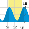 Bidwell Creek entrance tide chart for Saturday, October 18, 2025