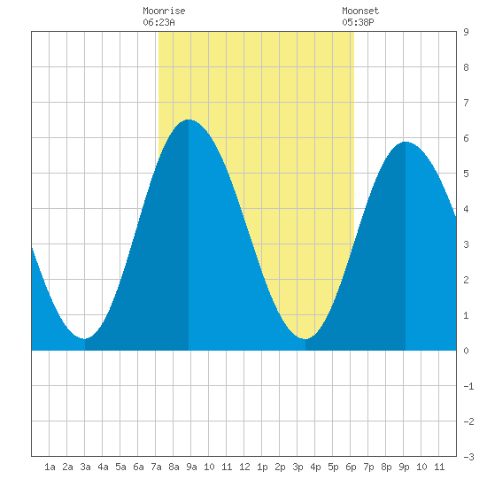 Bidwell Creek entrance tide chart for Monday, October 20, 2025