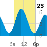 Bidwell Creek entrance tide chart for Thursday, October 23, 2025