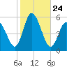 Bidwell Creek entrance tide chart for Friday, October 24, 2025