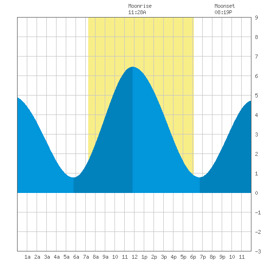 Bidwell Creek entrance tide chart for Saturday, October 25, 2025