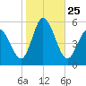 Bidwell Creek entrance tide chart for Saturday, October 25, 2025