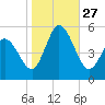 Bidwell Creek entrance tide chart for Monday, October 27, 2025