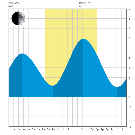Bidwell Creek entrance tide chart for Wednesday, October 29, 2025