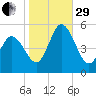 Bidwell Creek entrance tide chart for Wednesday, October 29, 2025