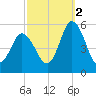 Bidwell Creek entrance tide chart for Thursday, October 2, 2025