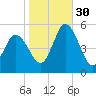 Bidwell Creek entrance tide chart for Thursday, October 30, 2025