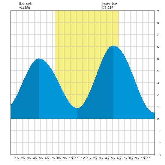 Bidwell Creek entrance tide chart for Friday, October 31, 2025