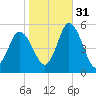 Bidwell Creek entrance tide chart for Friday, October 31, 2025