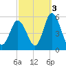 Bidwell Creek entrance tide chart for Friday, October 3, 2025