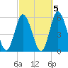 Bidwell Creek entrance tide chart for Sunday, October 5, 2025