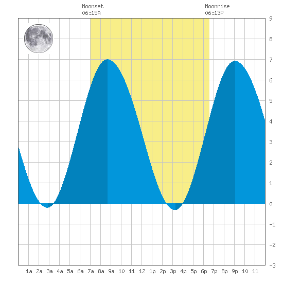 Bidwell Creek entrance tide chart for Monday, October 6, 2025