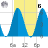 Bidwell Creek entrance tide chart for Monday, October 6, 2025