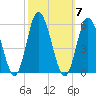 Bidwell Creek entrance tide chart for Tuesday, October 7, 2025