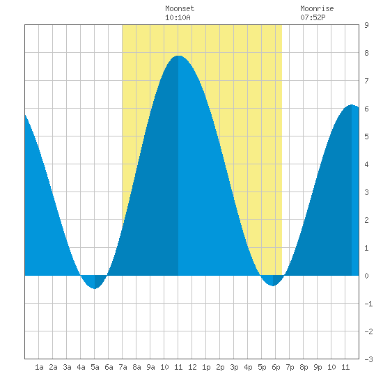 Bidwell Creek entrance tide chart for Thursday, October 9, 2025