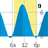 Bidwell Creek entrance tide chart for Thursday, October 9, 2025