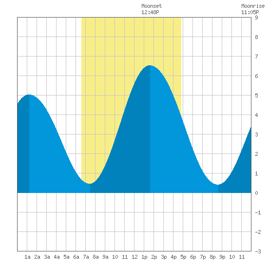 Bidwell Creek entrance tide chart for Tuesday, November 11, 2025