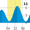 Bidwell Creek entrance tide chart for Tuesday, November 11, 2025