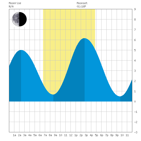 Bidwell Creek entrance tide chart for Wednesday, November 12, 2025