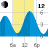 Bidwell Creek entrance tide chart for Wednesday, November 12, 2025