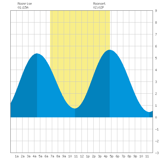 Bidwell Creek entrance tide chart for Friday, November 14, 2025