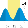 Bidwell Creek entrance tide chart for Friday, November 14, 2025