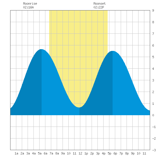 Bidwell Creek entrance tide chart for Saturday, November 15, 2025