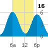 Bidwell Creek entrance tide chart for Sunday, November 16, 2025