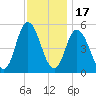 Bidwell Creek entrance tide chart for Monday, November 17, 2025