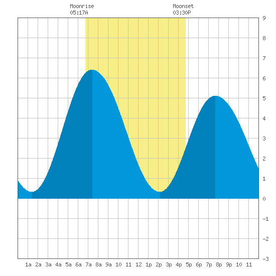 Bidwell Creek entrance tide chart for Tuesday, November 18, 2025