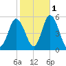 Bidwell Creek entrance tide chart for Saturday, November 1, 2025