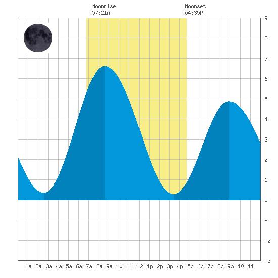 Bidwell Creek entrance tide chart for Thursday, November 20, 2025