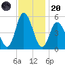 Bidwell Creek entrance tide chart for Thursday, November 20, 2025