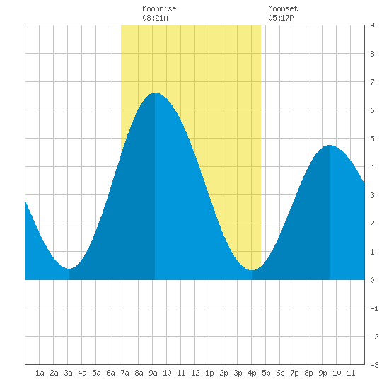 Bidwell Creek entrance tide chart for Friday, November 21, 2025