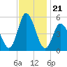 Bidwell Creek entrance tide chart for Friday, November 21, 2025