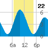 Bidwell Creek entrance tide chart for Saturday, November 22, 2025