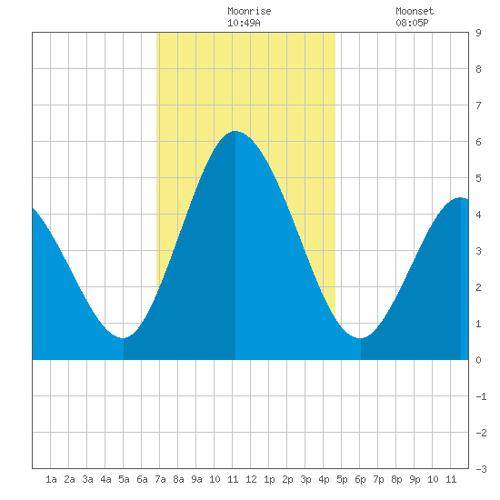 Bidwell Creek entrance tide chart for Monday, November 24, 2025