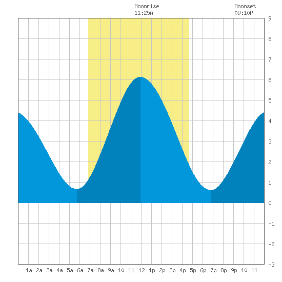 Bidwell Creek entrance tide chart for Tuesday, November 25, 2025