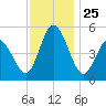 Bidwell Creek entrance tide chart for Tuesday, November 25, 2025