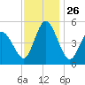 Bidwell Creek entrance tide chart for Wednesday, November 26, 2025