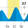 Bidwell Creek entrance tide chart for Thursday, November 27, 2025