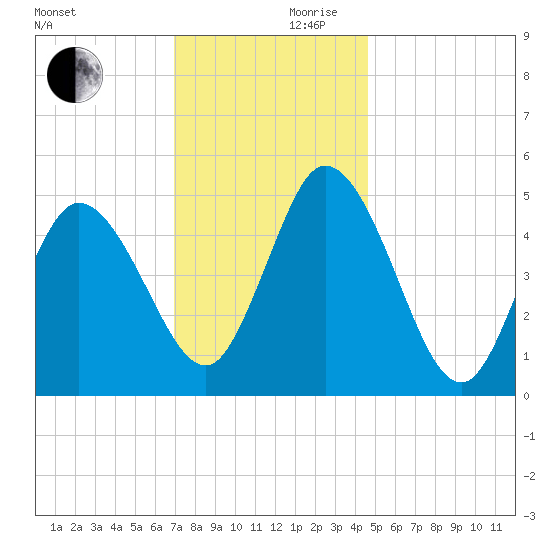 Bidwell Creek entrance tide chart for Friday, November 28, 2025
