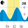 Bidwell Creek entrance tide chart for Friday, November 28, 2025